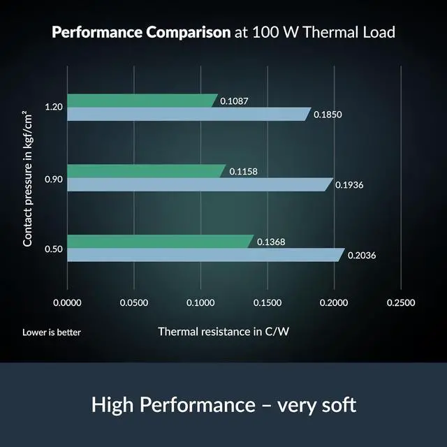 Alt view image 3 of 7 - ARCTIC ACTPD00066A TP-4 Thermal Pad (120x20mm | 1.0mm | 4 pcs)
