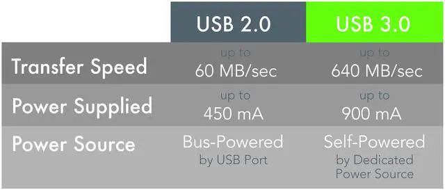 Alt view image 4 of 15 - Plugable 10 Meter (32 Foot) USB 3.0 Active Extension Cable with AC Power Adapter and Back-Voltage Protection