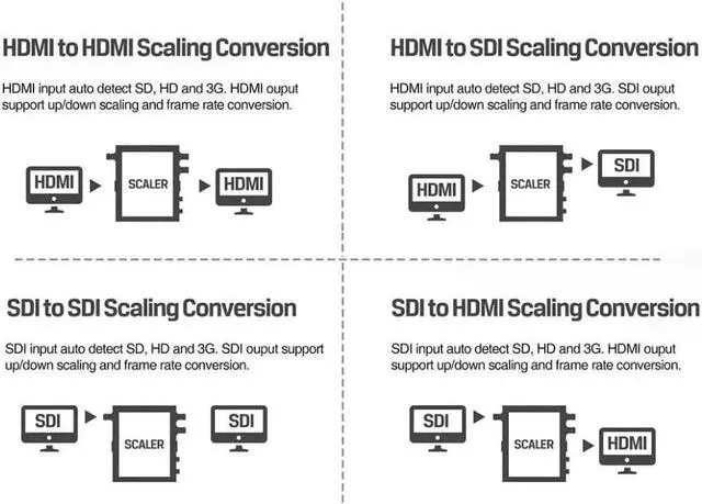Alt view image 4 of 5 - AVMATRIX SC2030 3G-SDI/ HDMI Scaling Cross Converter Input: HDMI×1 or SDI×1, Analog Audio×1 Output: 3G-SDI×2, HDMI×1