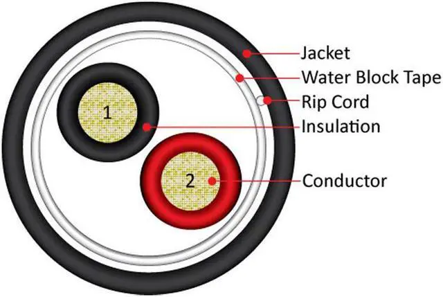 Alt view image 2 of 3 - Outdoor Direct Burial 16 AWG 2C Speaker Wire 500' 65 Strand CL2 ETL Bare Copper OFC