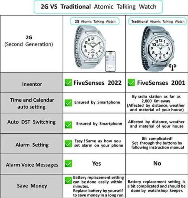 Alt view image 5 of 5 - FIVE SENSES - Bluetooth Atomic Talking Watch for Visually Impaired - App Controlled 2nd Gen Atomic Wrist Watch for Blind and Seniors with Large Numbers (Model 1739C)