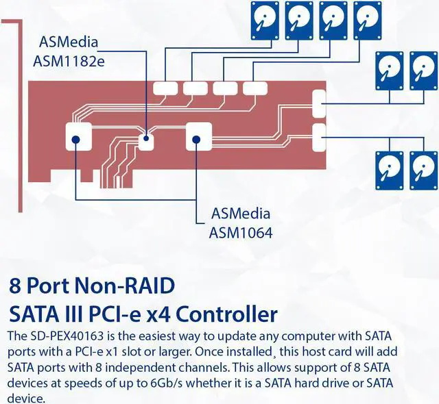 Alt view image 3 of 12 - 8 Port SATA III to PCIe 3.0 x1 NON-RAID Expansion Card
