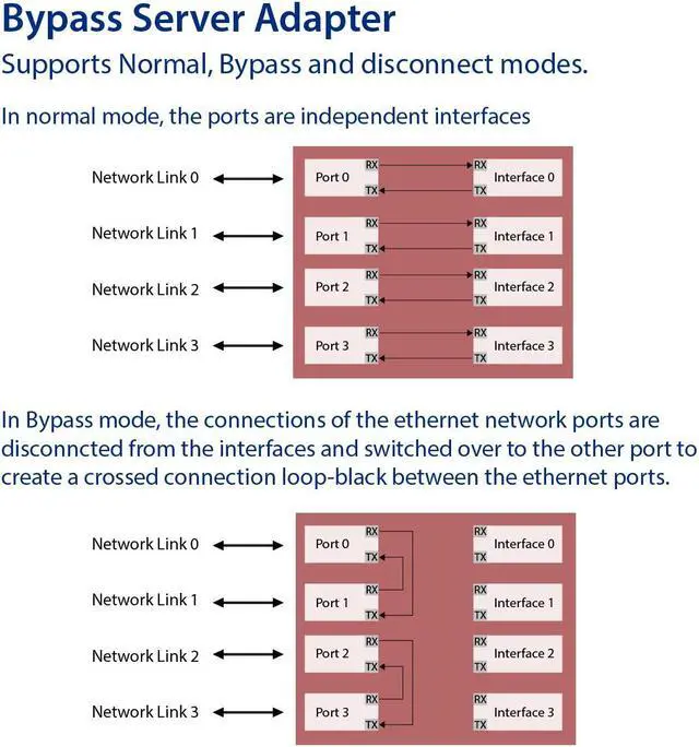 Alt view image 4 of 5 - Quad Port Copper Gigabit Ethernet PCI-e x4 Bypass Server Adapter Intel i350-am2 Based