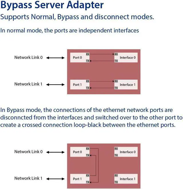 Alt view image 5 of 5 - Dual Port Copper Gigabit Ethernet PCI-e x4 Bypass Server Adapter Intel i350-am2 Based