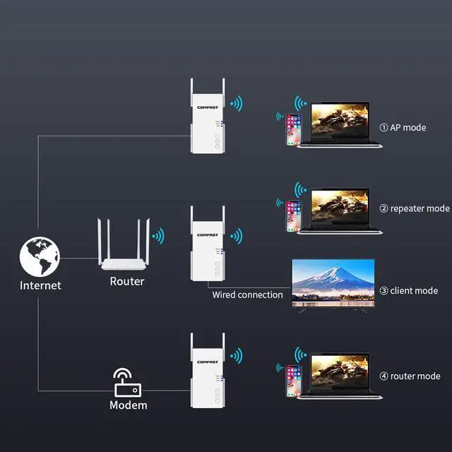 Alt view image 7 of 7 - AC2100 Gigabit Router Repeater 2.4G 5G WIFI Dual-Band 2033Mbps 4 High Gain Antennas Wider 128M RAM Wireless Router Wifi Repeater