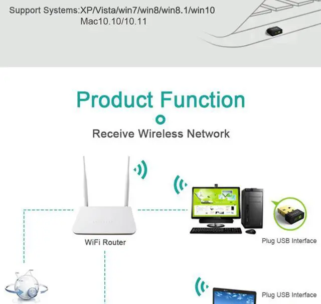 Alt view image 2 of 4 - EP-N8553 Mini USB Wireless WIFI Ethernet Adapter 150Mbps 2.4GHz