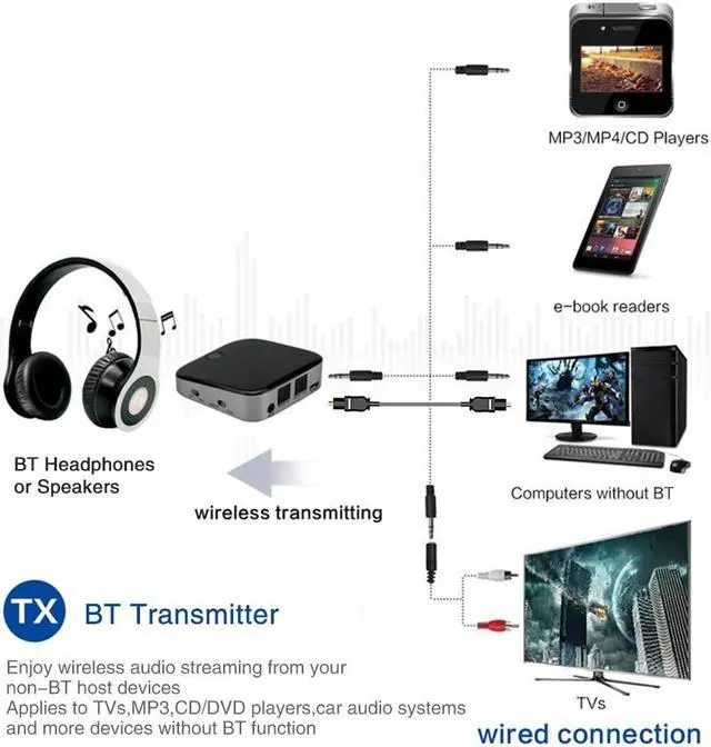 Alt view image 7 of 7 - BT 4.1 Transmitter and Receiver 3.5mm AUX Wireless Audio Adapter Digital Optical TOSLINK and SPDIF aptX Low Latency for TV Home / Car Audio Stereo Music Streaming Sound Systems