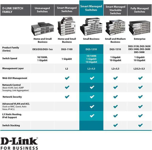 Alt view image 5 of 6 - D-Link PoE+ Switch, 48 52 Port Smart Managed Layer 2+ Gigabit Ethernet with 4 Gigabit RJ45/SFP Combo Ports and 370W PoE Budget (DGS-1210-52MP)
