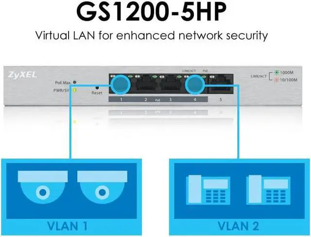 Alt view image 5 of 6 - Zyxel 5-Port Gigabit Ethernet Web Managed PoE+ Switch | 4x PoE+ @60W | VLAN Support | Sturdy Metal Case | Desktop or Wall-Mount | QoS | Ethernet Splitter [GS1200-5HPv2]