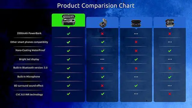 Alt view image 7 of 7 - Wireless V5.3 Bluetooth Earbuds for Samsung All Galaxy A55 A54 A53 A42 A35 A25 A23 A15 A14 A06 A05 A05s, UW 5G / 24Hour 2,000Mah PowerBank LED Display, Dynamic Mic 8D Bass IPX7 Waterproof/Sweatproof