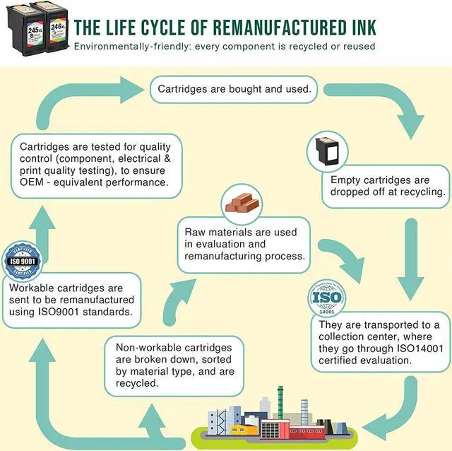 Alt view image 5 of 7 - Limeink 2 Pack Remanufactured PG-245XL CL-246XL High Yield Ink Cartridges (1 Black, 1 Color) for Pixma iP2820 MG2420 MG2520 MG2920 MG2924 MG2922 MX492 Shows Accurate Ink Level