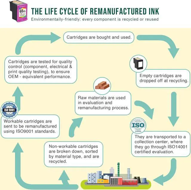 Alt view image 6 of 7 - Limeink Remanufactured Ink Cartridge Replacement for 65XL 65 XL High Yield for HP DeskJet 2600 2622 2652 2655 3700 3720 3722 3752 3755 Envy 5000 5052 5055 Printer AMP 100 (Color)