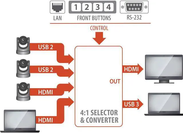 Alt view image 3 of 5 - INOGENI CAM 300 4:1 HDMI and USB 2.0 Camera Selector, HDMI and USB 3.0 Output