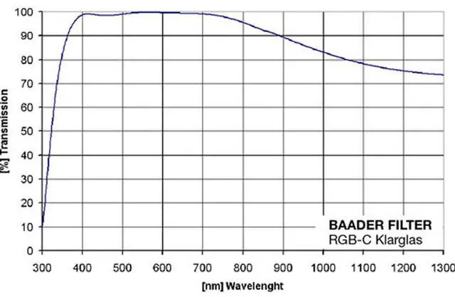 Alt view image 3 of 4 - Baader Planetarium Clear Focusing Filter 1 1/4" (Optically Polished)