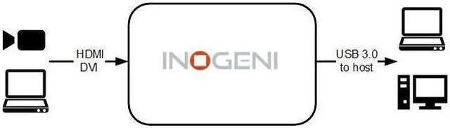 Alt view image 6 of 8 - INOGENI 4K Upgradable 1080p/60 HDMI to USB 3.0 Converter #HD2USB3
