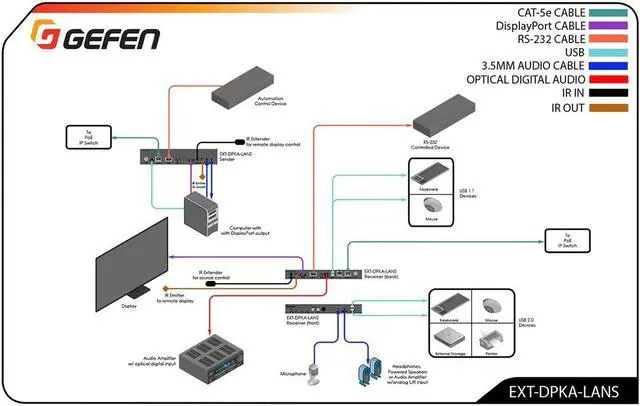 Alt view image 15 of 15 - Gefen 4K Displayport Tm Kvm Over Ip - Sender Package