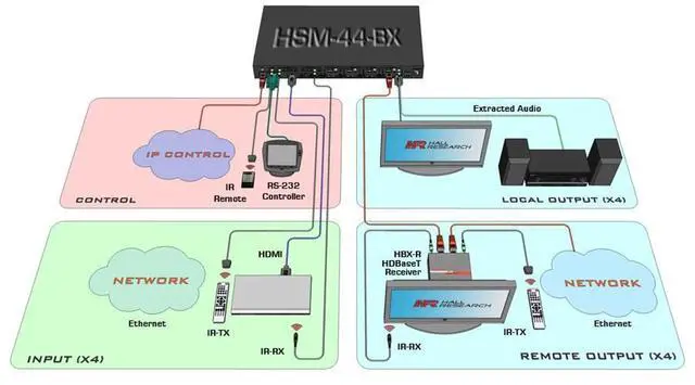 Alt view image 11 of 11 - Hall Research HSM-44-BX 4K 4X4 HDMI Matrix Switch w/3-Yr Warranty