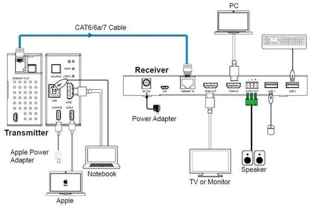 Alt view image 6 of 6 - DVDO 4K HDMI and USB-C Wall Plate Extender over HDBaseT with USB