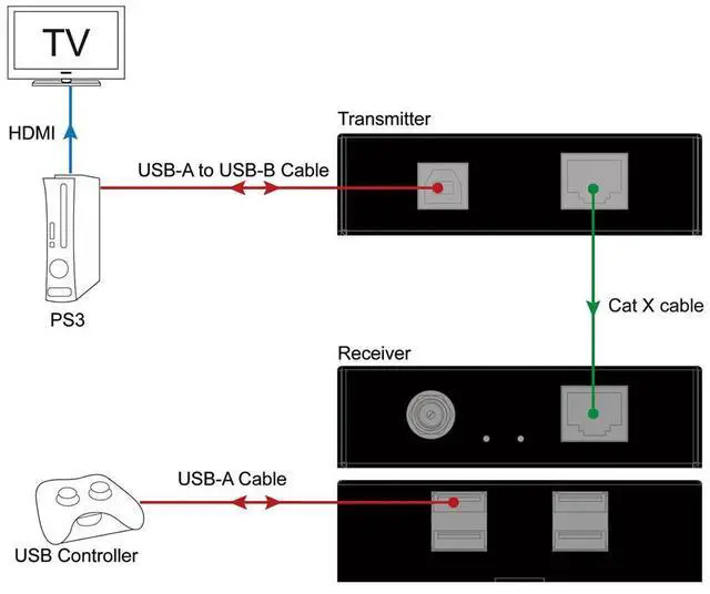 Alt view image 7 of 7 - DVDO 1-Host USB 2.0 Extender over Ethernet, 165' Range