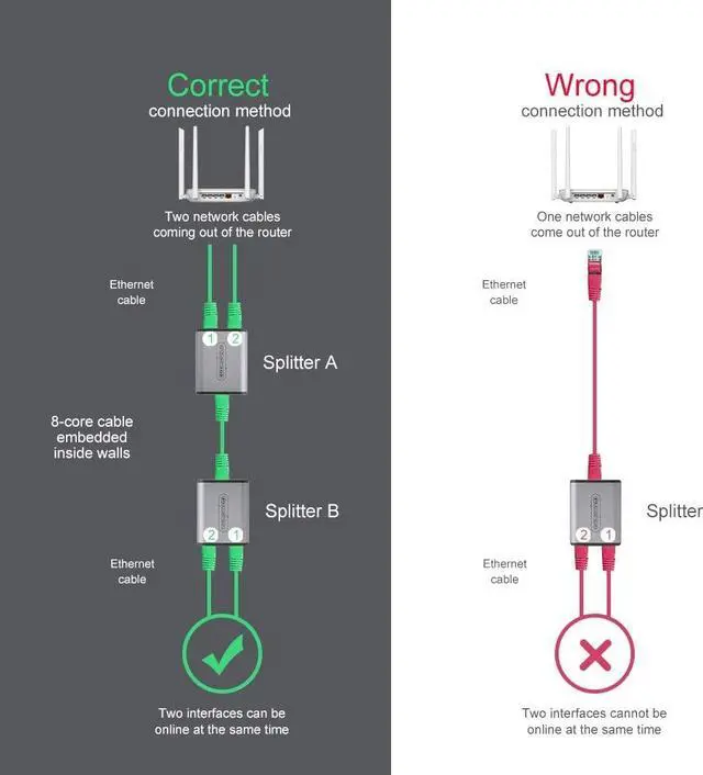 Alt view image 4 of 4 - Ethernet Splitter RJ45 Network Splitter Adapter 100Mbps 1 to 2 Connector for RJ45 Cat5/Cat5e/Cat6/Cat7 Cable Adaptor (2 Pack)