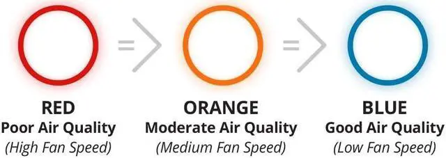 Alt view image 4 of 7 - AIRDOCTOR 4-in-1 Air Purifier for home and large room with UltraHEPA, Carbon & VOC Filters - Air Quality Sensor Automatically Adjusts Filtration! Captures Particles 100x Smaller Than Ordinary HEPA