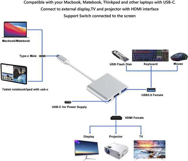 Alt view image 2 of 4 - USB Type-C to HDMI 4K×2K + USB 3.0 + PD100W Charging Port  Adapter 3 in 1 USB C Adapter Cable Converter for MacBook Pro/Air, iPad Pro, Sumsang Galaxy S8/S9,Lenovo Yoga,DELL XPS13,MatePad, White