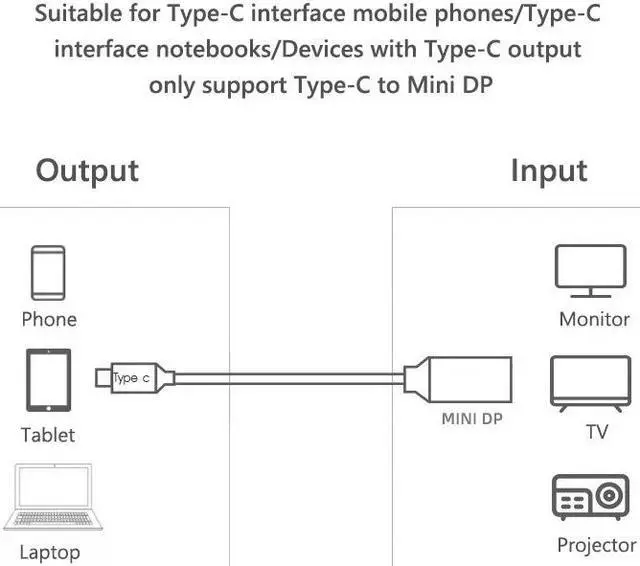Alt view image 5 of 7 - USB Type C to Female Mini DisplayPort DP Adapter Support 4K@60Hz Compatible with MacBook Pro Dell XPS and USB C Device to Mini DP Monitor/Display