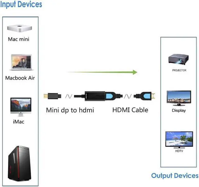 Alt view image 3 of 5 - Mini Display Port to HDMI 4K@30HZ, Gold Plated Mini Displayport(Thunderbolt Port) to HDMI Converter Adapter 4Kx2K for Mac Book,Mac Book air, iMac, and More with MDP