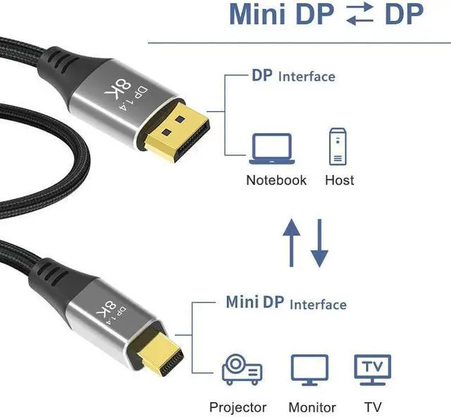 Alt view image 5 of 6 - 8K Mini DisplayPort to DisplayPort 1.4 Cable, [8K@60Hz, 4K@144Hz, 2K@240Hz] HDR, DSC1.2, G-Sync FreeSync, Mini DP [Thunderbolt 2 Compatible] for Gaming Laptop, MacBook, iMac, Monitor, 3.3 ft.