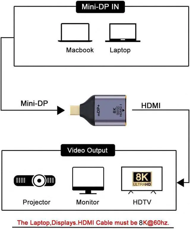 Alt view image 3 of 5 - Mini DisplayPort 1.4 Source to HDMI 2.1 Display 8K 60hz UHD 4K Mini-DP to HDMI Male Monitor Adapter Cable Mini-DP to HDMI