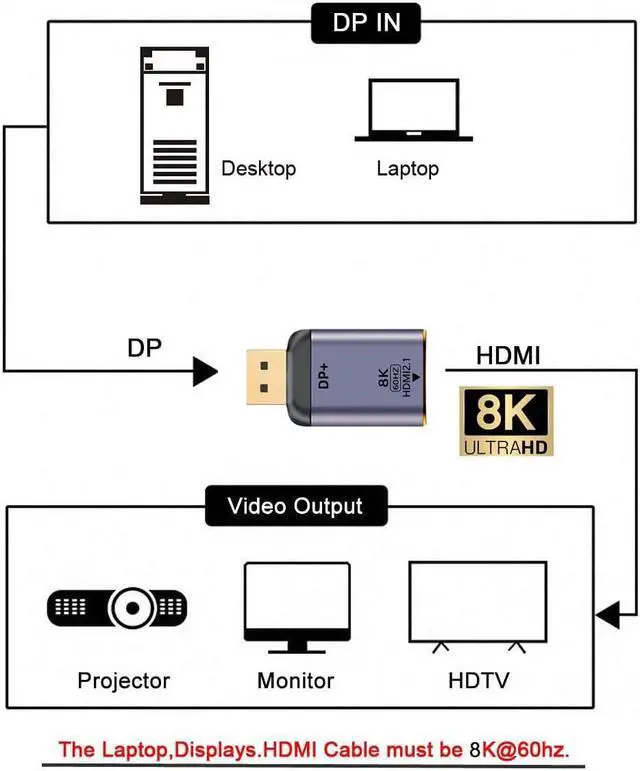 Alt view image 5 of 6 - DisplayPort 1.4 Source to HDMI 2.1 Display 8K 60hz UHD 4K DP to HDMI Male Monitor Adapter Connector