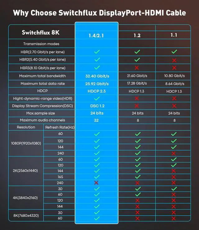 Alt view image 7 of 7 - DisplayPort to HDMI Cable [8K@60Hz,4K@144Hz,2K@165Hz] 6FT DP 1.4 to HDMI 2.1 Uni-Directional Braided Cord Support HDCP 2.3/HDR/DSC 1.2 for HP,Lenovo,Dell,AMD,NVIDIA