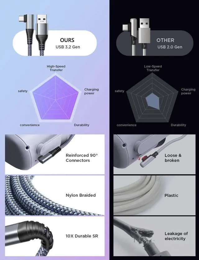 Alt view image 2 of 7 - Link Cable for Oculus Quest 2, 20FT VR Link Cable [Nylon Braided] 5Gbps High Speed Transfer & 3.1A Fast Charging, USB 3.0 to USB C Cable for Meta/Pico 4, VR Headset and Gaming PC 20 ft