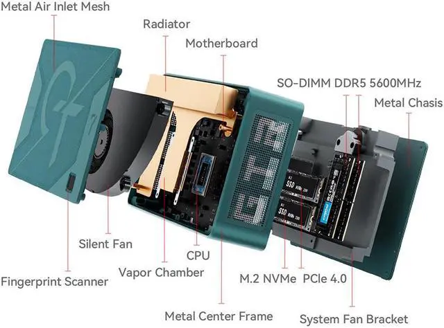 Alt view image 4 of 7 - Beelink GTR7 Mini PC Up to 65W TDP AMD Ryzen 7 7840HS (8C/16T up to 5.1Ghz) 32/64G DDR5 + 1/2TB M.2 2280 PCle 4.0 SSD(Read 7450MB), WiFi 6, BT 5.2, 0.5S Fingerprint scanner Four-screen Display