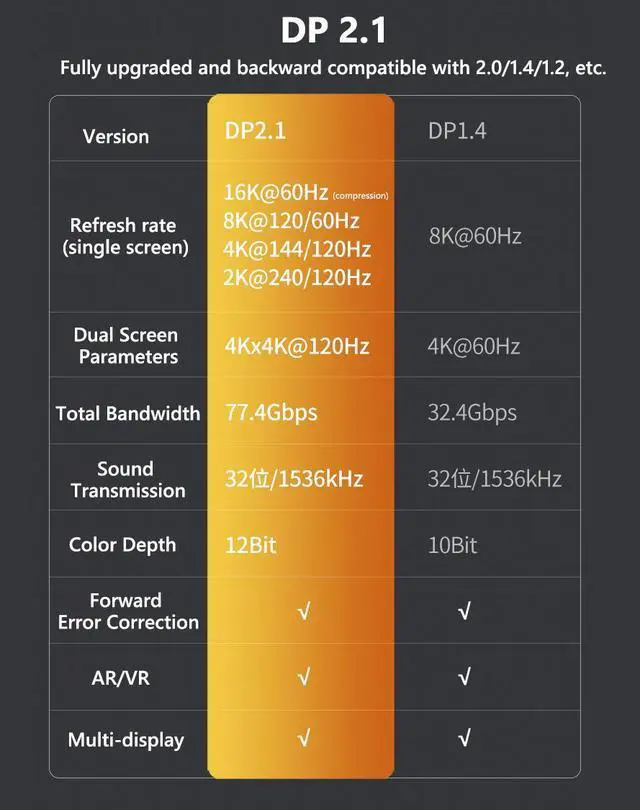 Alt view image 3 of 6 - DisplayPort Cable 2.1, 16K 3.3FT/1M DisplayPort Cable 80Gbps 16K@60Hz 30Hz, 8K@120Hz 60Hz 4K@240Hz/144Hz 2K@240Hz, Support FreeSync G-Sync HDR10 for Gaming Monitor Graphics Card