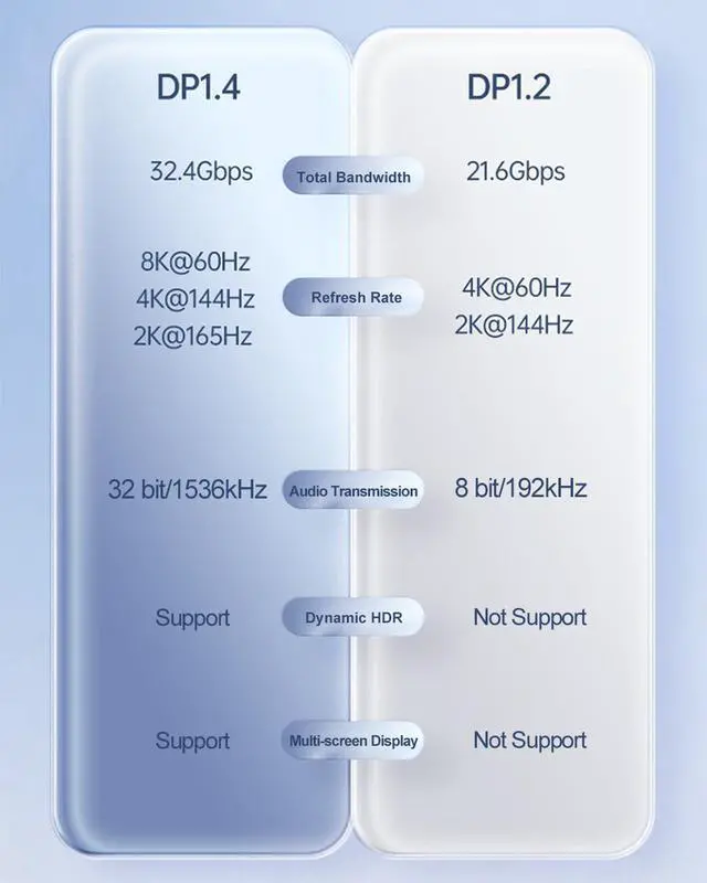 Alt view image 3 of 7 - USB C to DisplayPort 1.4 Cable | 8K@60Hz,4K@144Hz,2K@165Hz 6ft Type C to DP Braided Cord Compatible for MacBook Pro 2021,iPad Pro,iPhone 15 Series etc