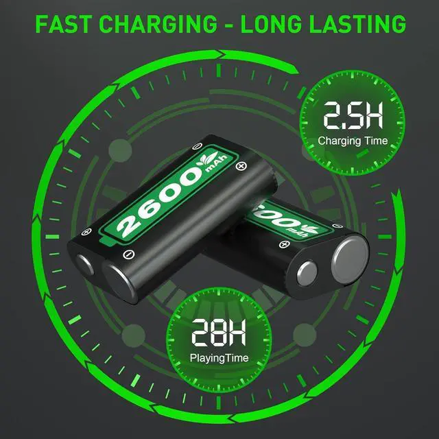 Alt view image 3 of 5 - CORN Fast Charging 2x6200mWh(2x2600mAh) Rechargeable Battery Packs with Charger for Xbox One/Xbox Series X|S Xbox One S/Xbox One X/Xbox One Elite Wireless Controller, Lasting Intelligent Protection