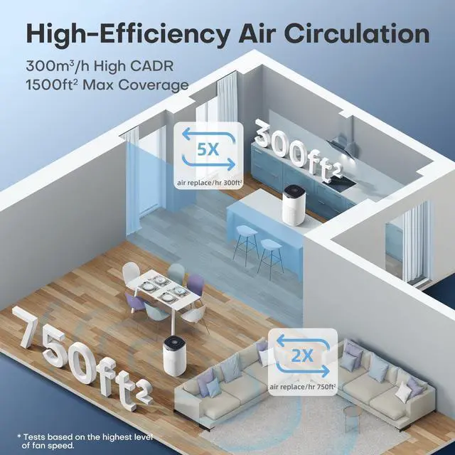 Alt view image 5 of 6 - Air Purifiers for Home Large Room Up to 1500Ft² with Air Quality Sensor&Auto Mode, UV, Efficient HEPA Air Purifiers Filter 99.97% of Pollen Allergies Smoke Dust Pet Dander for Bedroom