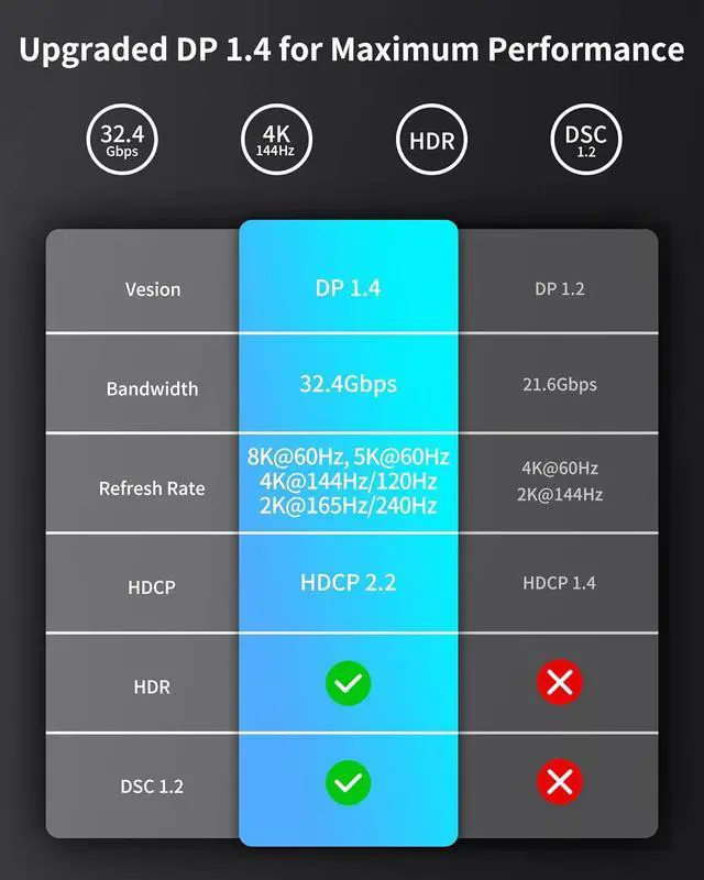 Alt view image 4 of 7 - CORN 8K@60Hz USB C to DisplayPort 1.4 Cable (8K@60Hz, 4K@144Hz, 2K@240Hz), 32.4Gbps, USB-C to DP Cable Compatible for iPhone 16/15,MacBook Pro/Air,Odyssey G8/G9 (3.3FT/1m)