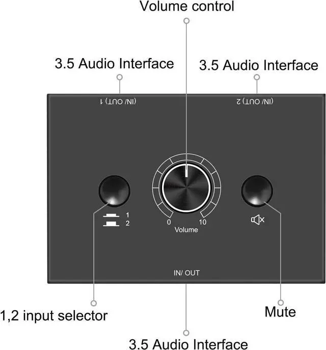 Alt view image 5 of 7 - 3.5mm Stereo Audio Switch Audio Switcher Passive Speaker Headphone Manual Selector Audio Sharing 2 In 1 Out /1 In 2 Out Noiseless Splitter Box