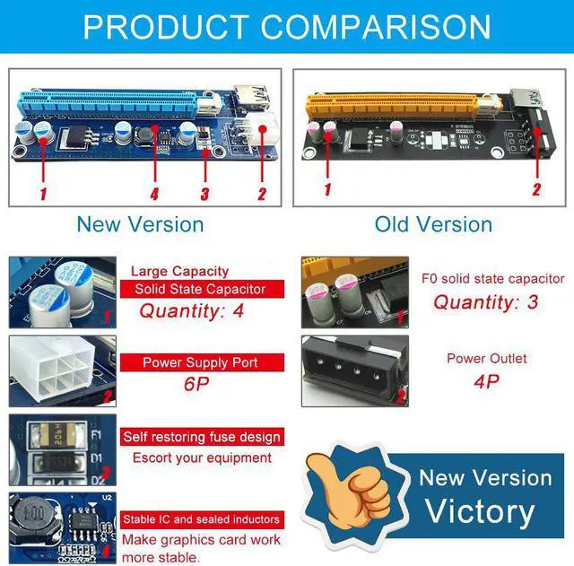 Alt view image 2 of 7 - Corn Electronics Ver006C Mining Dedicated PCIe Riser Cable Card Riser Adapter Cryptocurrency PCI Express 1X to 16X Extender Mining Rig 60cm USB 3.0 6Pin Power
