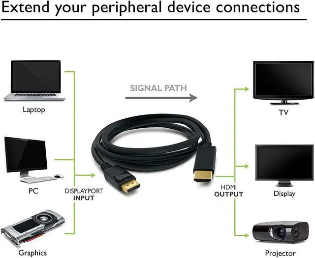 Alt view image 7 of 7 - CORN Gold Plated Display Port to HDMI HDTV Cable 6 Feet (DP to HDMI) 1920x1200 / 1080P Full-HD 1.8M Male AV Cable Adaptor LCD PC Laptop DisplayPort Latching Male (6FT)