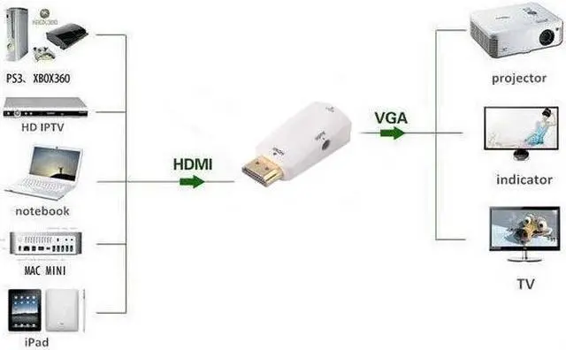 Alt view image 3 of 4 - HDMI to VGA with Audio Cable HDMI to VGA Adapter Male To Female 1080p HDMI to VGA Converter For PC/TV/Xbox 360 PS3