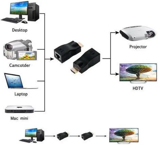Alt view image 7 of 7 - 2018 HDMI Extender, Up to 100ft HDMI Ethernet Network Extender Adapter Over RJ45 Cat5e Cat6 Cable (30M Sender + Receiver, 1 Port RJ45) Not Support MAC