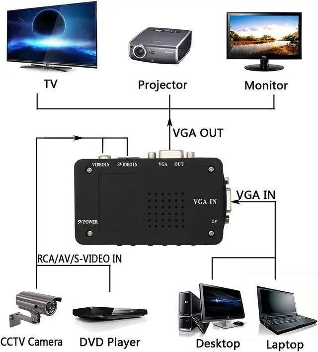 Alt view image 4 of 7 - CORN RCA Composite AV S-Video to VGA Converter Box CCTV DVR PC Laptop to TV Projector VGA Input to VGA Output Video Converter Adapter