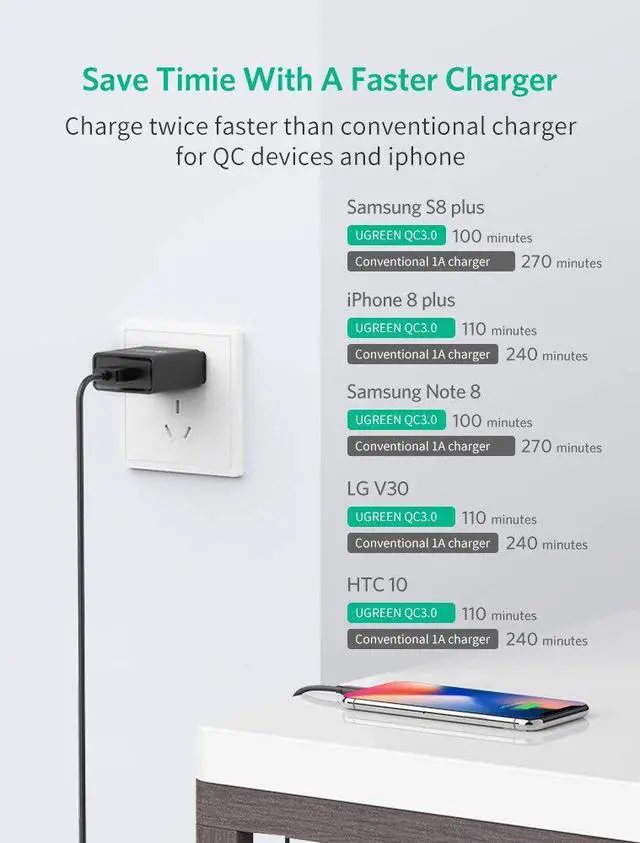 Alt view image 4 of 7 - UGREEN Quick Charge QC 3.0 USB Wall Charger, 18W Fast Rapid Wall Charger Samsung S8 S9 S7 Note8 S6 Note 5, LG V30 V20 G6 Stylo 3, Motorola Droid Turbo, Moto G5, HTC 10 Sony ZTE iPhone iPad