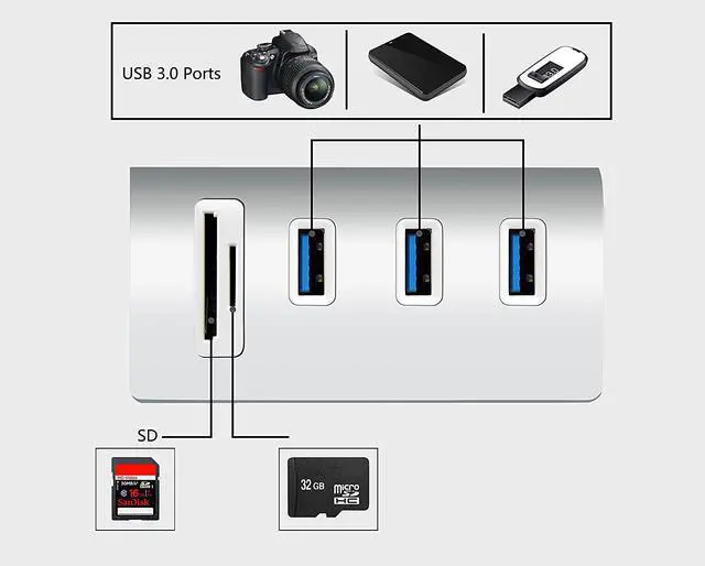 Alt view image 4 of 7 - CORN USB3.0 Card Reader and 3 Ports Usb Hub, High Speed External Memory Card Reader (MS, Micro SD,SD/MMC,M2,TF Card)