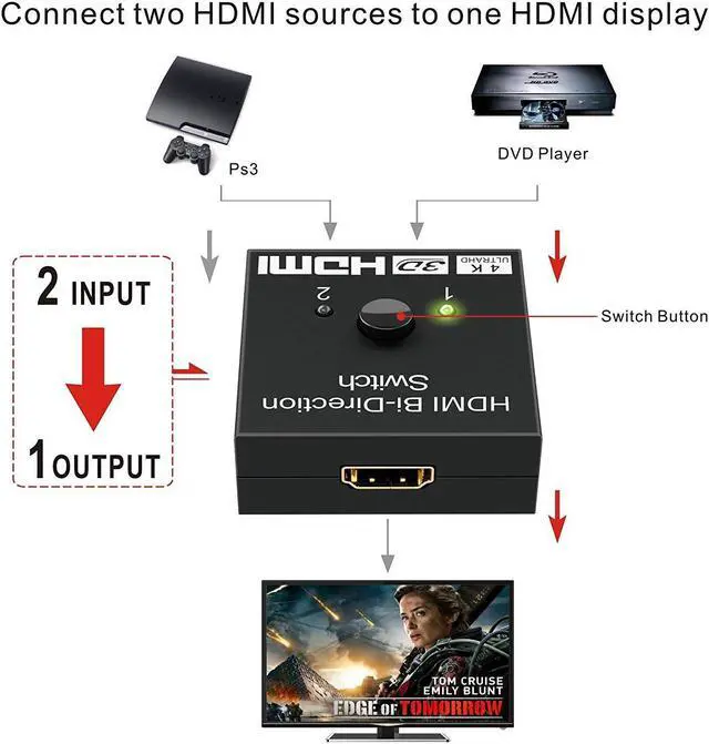 Alt view image 6 of 7 - CORN HDMI Bi-Direction Switch,HDMI Splitter 4K, 2 x 1 or 1 x 2 HDMI Switch Bidirectional HDMI switcher for HDTV, Blu-Ray, DVD, Satellite, DVR, Playstation, Xbox and More (Black) - Supports 3D