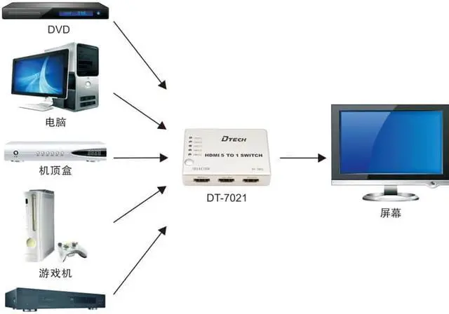Alt view image 6 of 7 - DTECH DT-7021 5-to-1 HDMI Video Switch with Remote Control,5-Port HDMI Switcher Selector Splitter +Remote; Switch 5 HD devices to 1 HDTV
