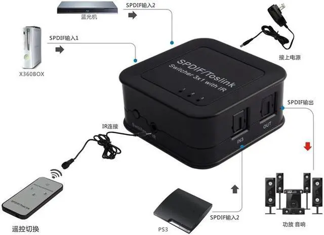 Alt view image 4 of 7 - SPDIF/TosLink Digital Optical Audio 3x1 Switchers 5.1 audio switcher audio power amplifier(AIS ADSW0301M1)